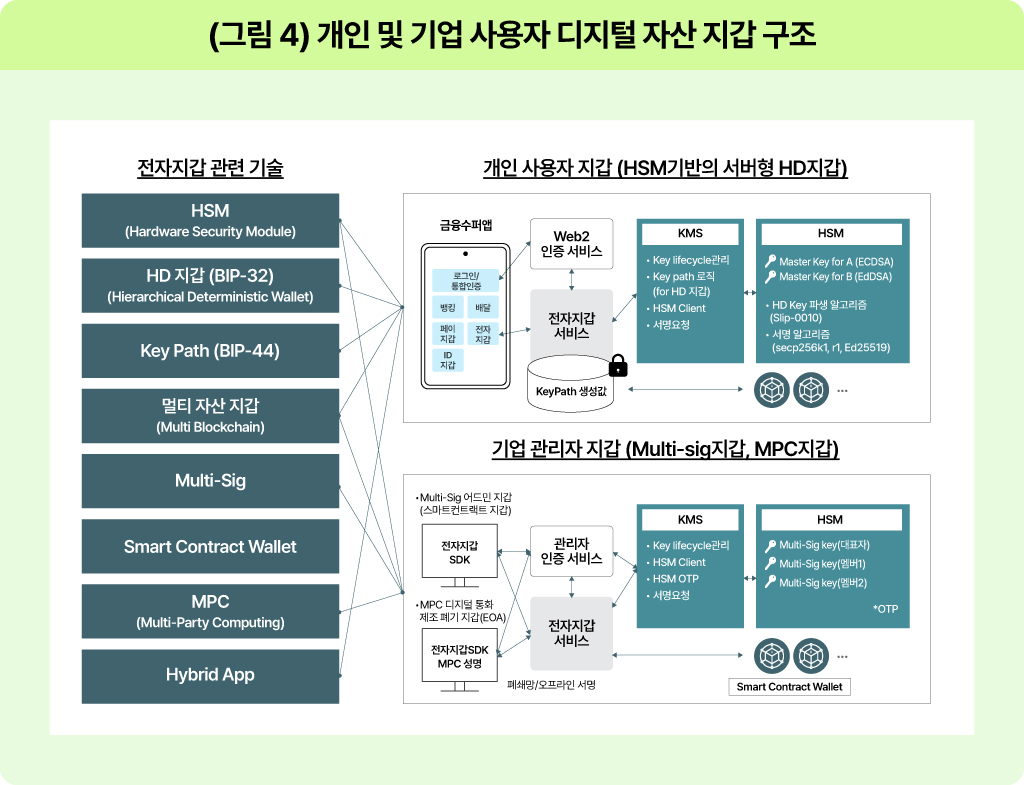 개인 및 기업 사용자 디지털 자산 지갑 구조 도식