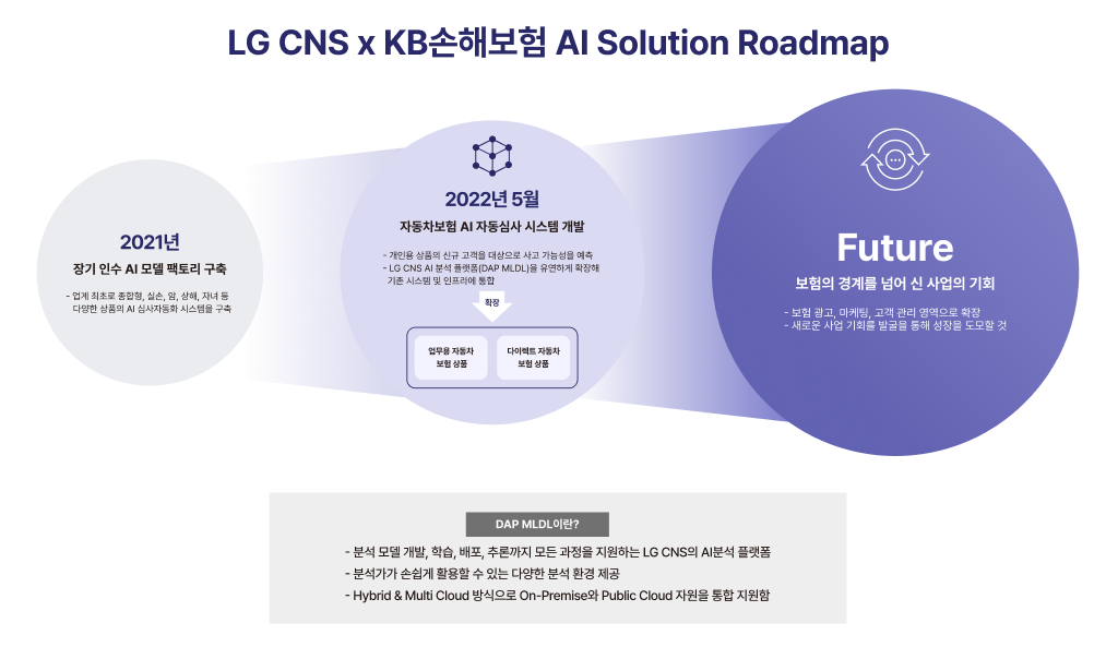 LG CSN가 구축한 KB 손해보험 AI 솔루션 로드맵_DAP MLDL